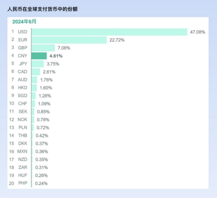 数据来源：环球银行金融电信协会（Swift）