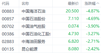 注：石油股的表现