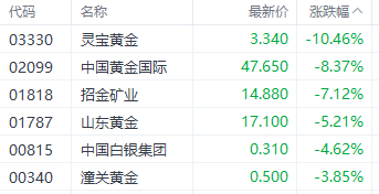 注：黄金股的表现