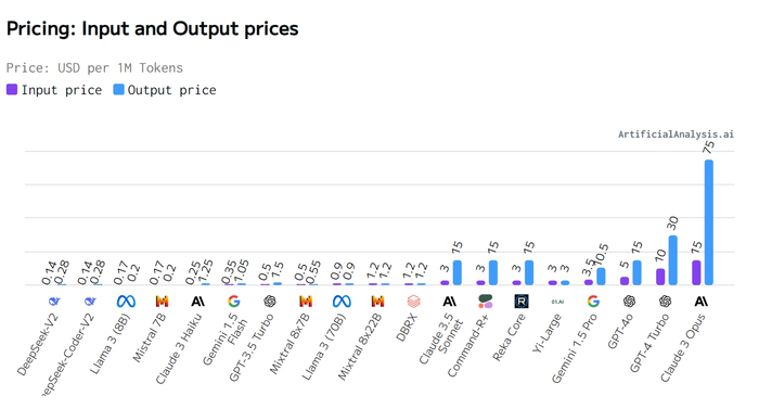 （价格比较，来源：Artificial Analysis）