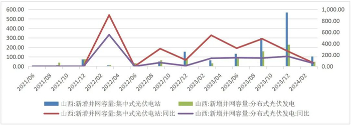 资料来源：WIND，国家能源局，山西证券研究所