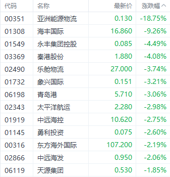 注：航运股的表现