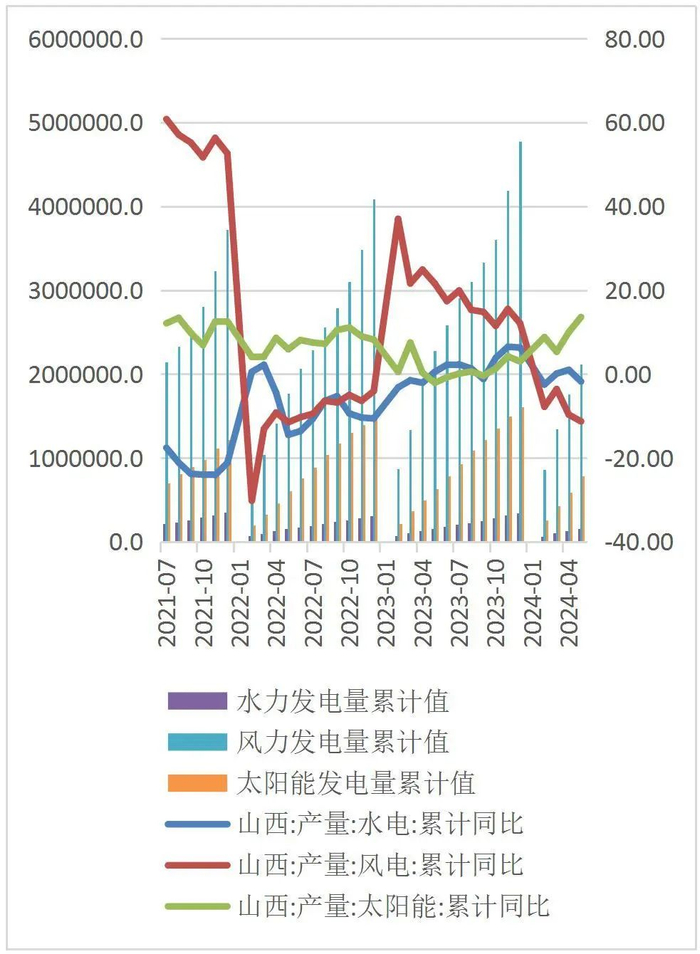 资料来源：国家统计局，山西证券研究所