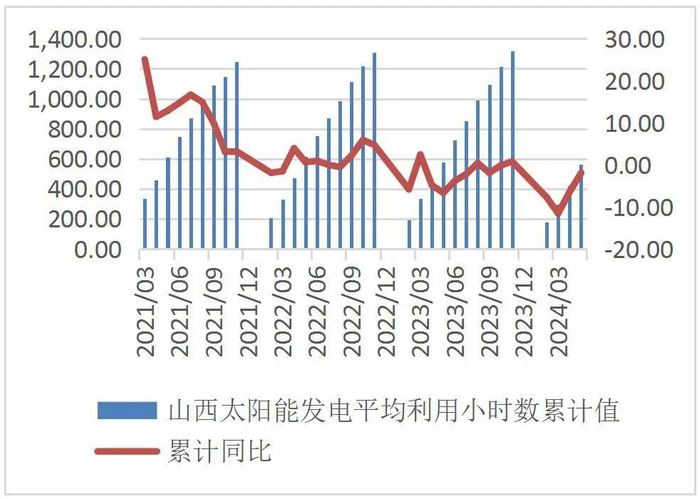 资料来源：全国新能源消纳监测预警中心，山西证券研究所