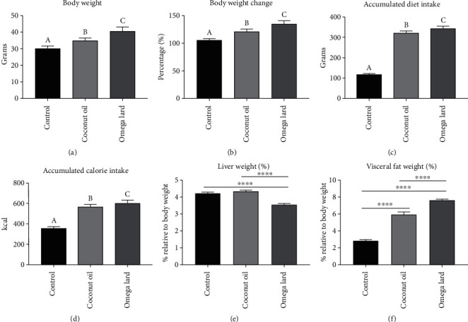 图1：三组间体重、饮食摄入和器官重量的差异