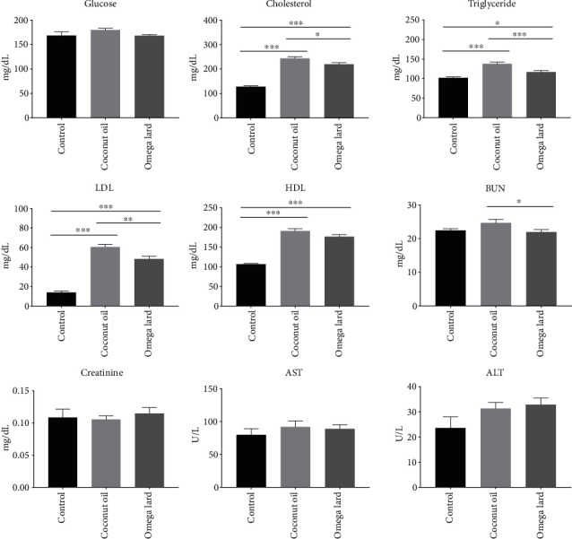图2：血清脂质谱和肝肾功能酶的差异