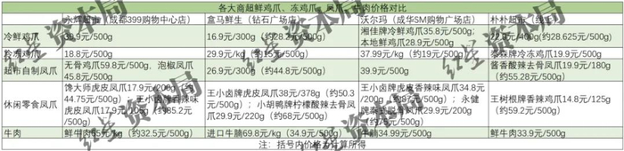 数据来源：各大商场；制图：红星资本局