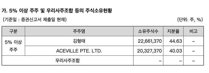 （图说：腾讯持有Shift Up公司40.03%股份）