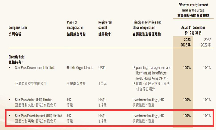 图片来源：巨星传奇2023年年报截图