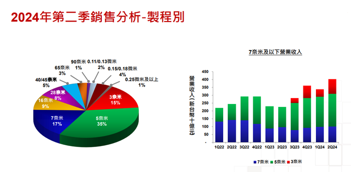 图源：台积电2024年第二季度法人说明会简报