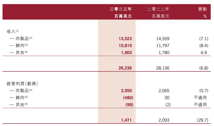 图：2023年万洲国际的收入与利润结构；资料来源：公司财报，36氪