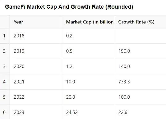 图11 GameFi市值增长率