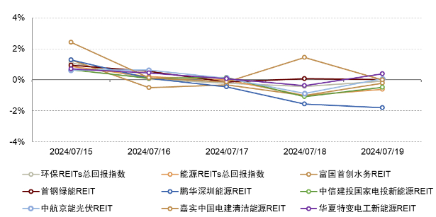 注：1）数据截至2024年7月19日；2）采用前复权收盘价 资料来源：Wind，中金公司研究部
