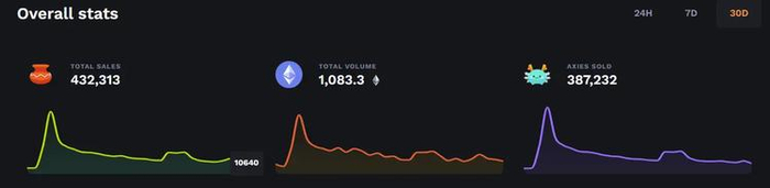 图21 过去30天Axie销售概况