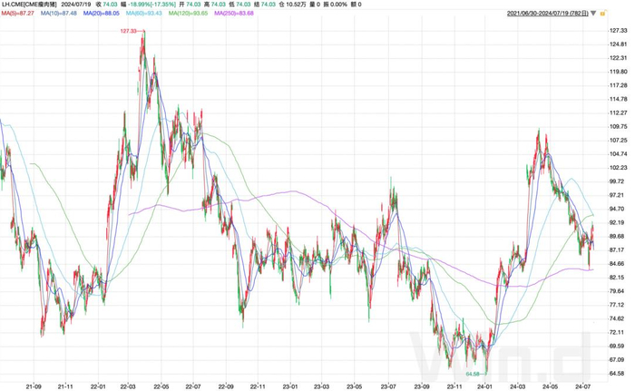 图：芝商所瘦猪肉期货价格走势；资料来源：wind，36氪