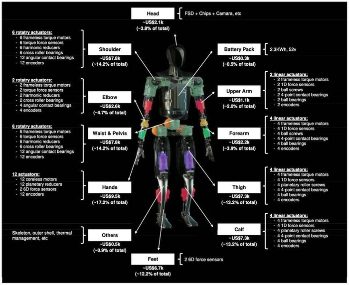 （图：Morgan Stanley，《Humanoids:Optimus Prime》，Optimus机器人零部件拆解）