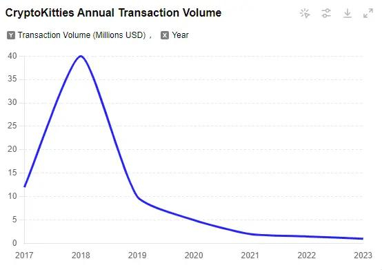 图16 CryptoKitties交易额变化