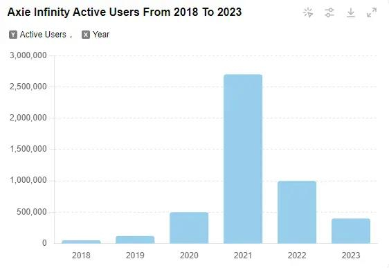 图19 Axie Infinity活跃用户变化