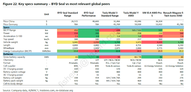图4：UBS对不同车型的参数对比