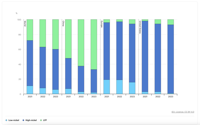 图表5：2021-2023全球动力电池销量中