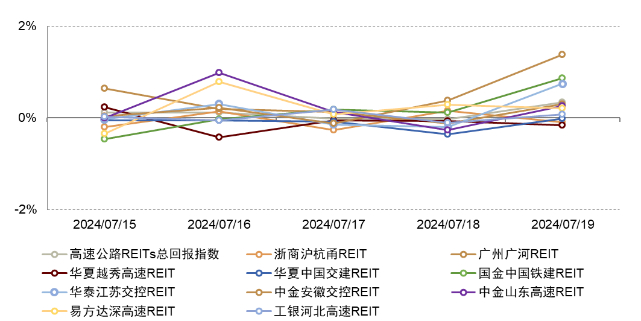 注：1）数据截至2024年7月19日；2）采用前复权收盘价 资料来源：Wind，中金公司研究部