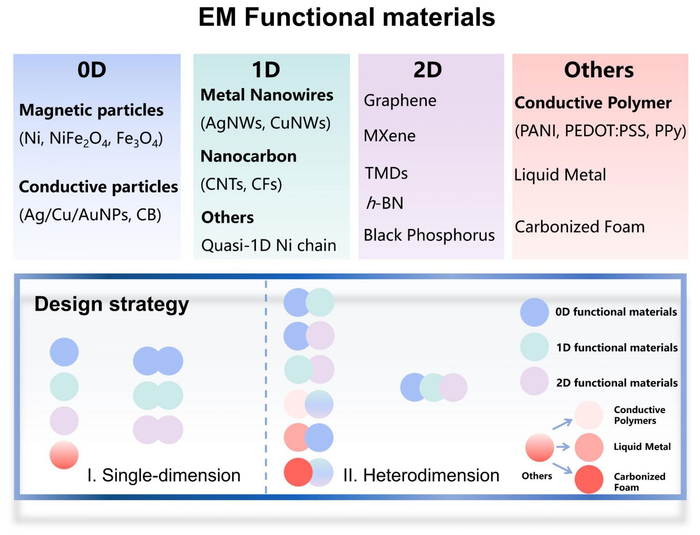 电磁功能材料“同维/异维”设计策略