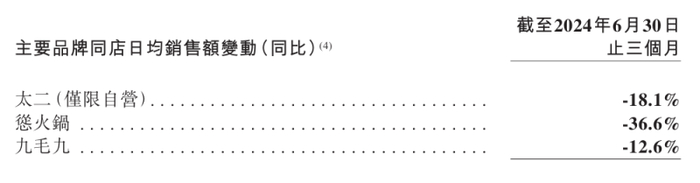主要品牌同店日均销售额；来源：公司公告