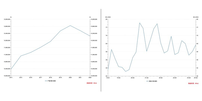 图：美国猪肉产量与猪肉价格；资料来源：wind，36氪