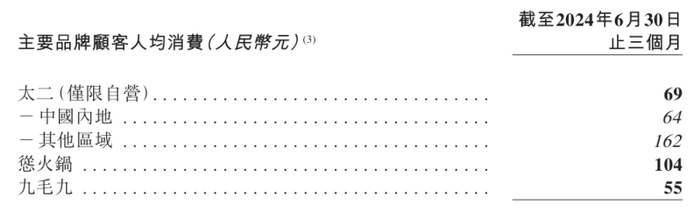 主要品牌人均消费；来源：公司公告