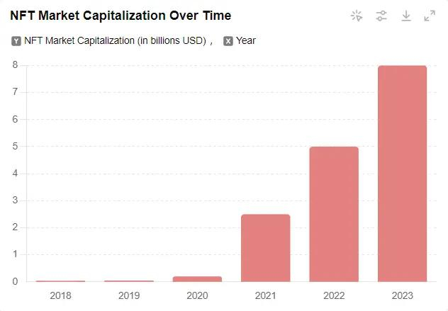 图2 NFT市值增长