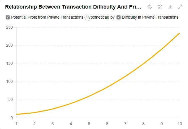 图7 私下交易利润与交易难度关系粗略曲线