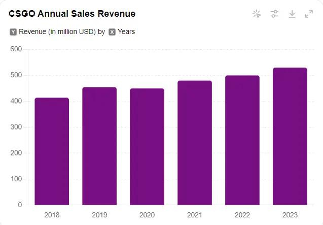 图4 CSGO道具年度销售额