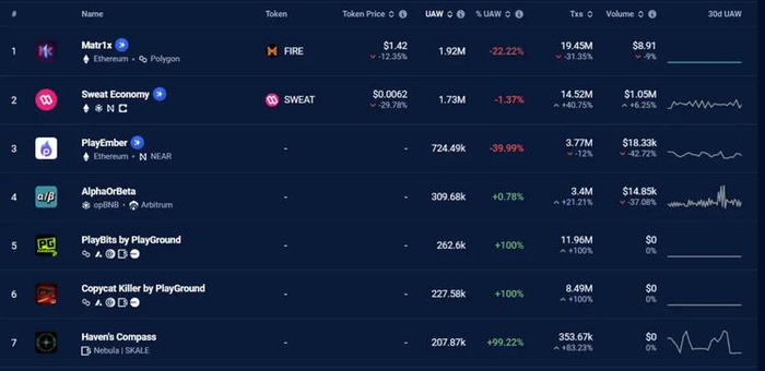 图27 DAppradar GameFi排名