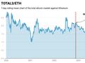 ETHETF利好下的投资策略：给ETH上杠杆，还是押注山寨币？
