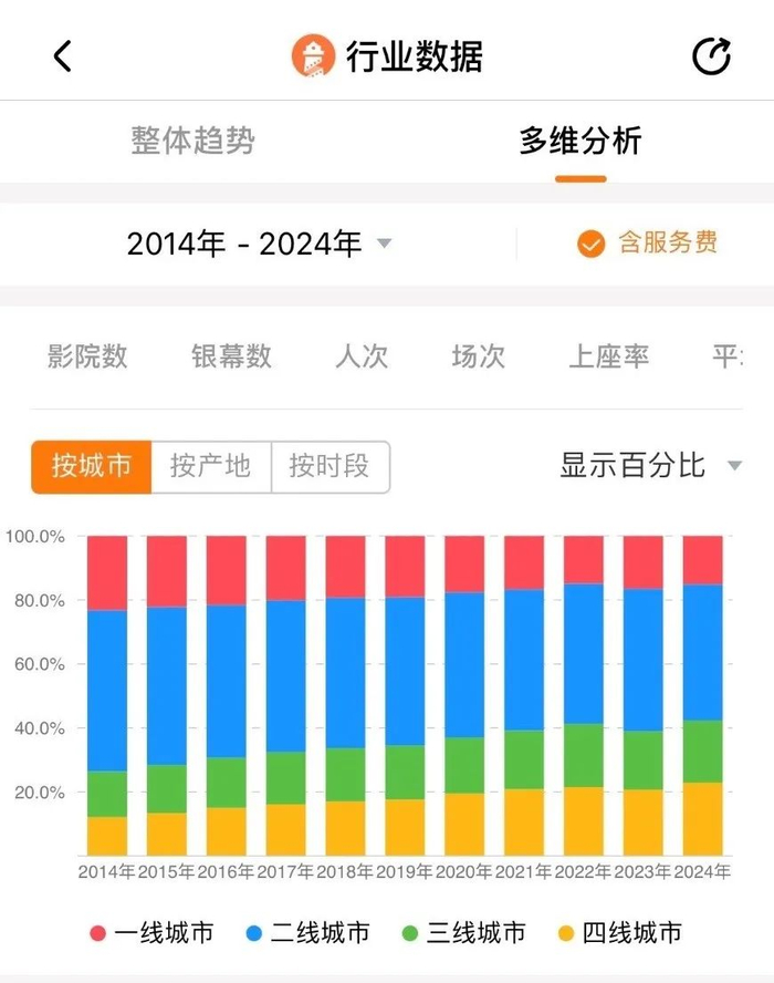2014~2024年全国电影票房城市梯度分布。来源：灯塔专业版