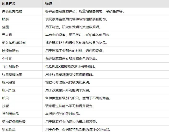 图13 《EVE Online》部分游戏道具