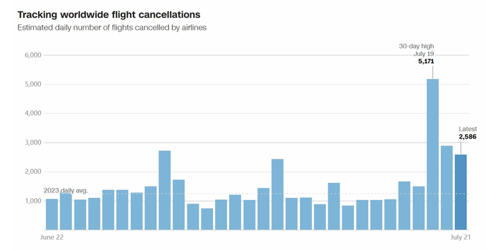 从上周五至周日，全球航班取消数量大增