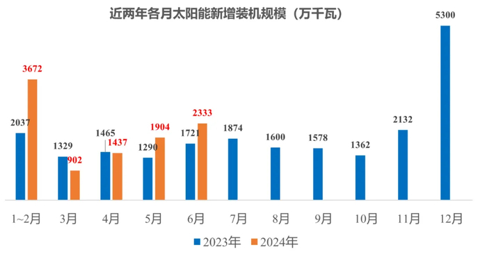 来源：智汇光伏；国家能源局