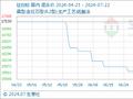 7月22日生意社钛白粉基准价为15783.33元/吨