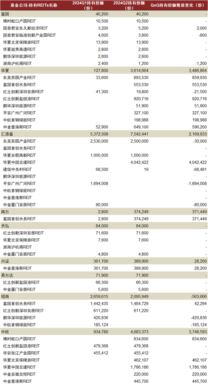注：数据截至2024年6月30日 资料来源：公募FOF基金季报，Wind，中金公司研究部