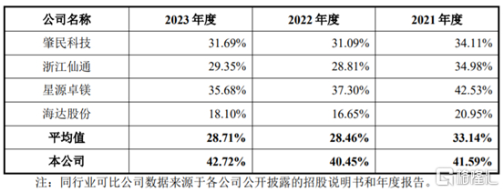 公司与同行业可比公司毛利率对比情况，图片来源：招股书