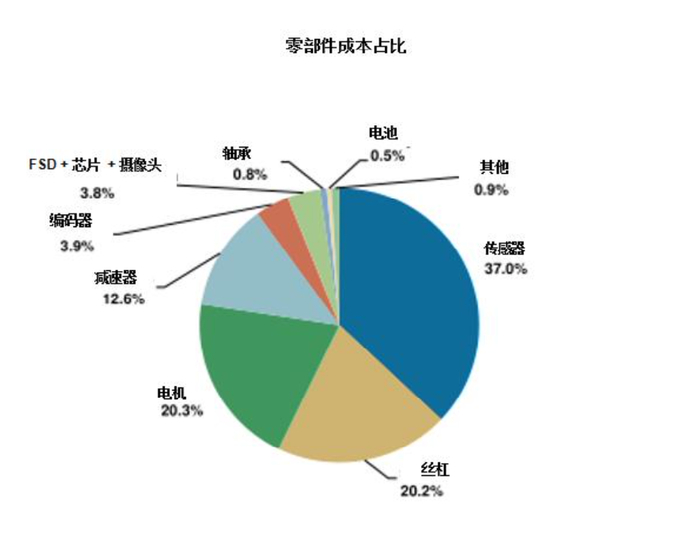 （图：Optimus Gen2零部件成本占比，来源：机器人头条）