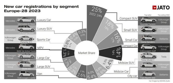 图2：2023欧洲车型销量排名（数据来源：JATO）