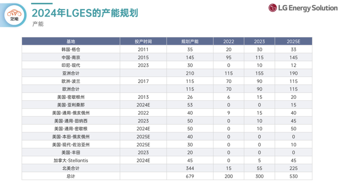 图8:2024年LGES的产能规划