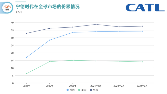 图9：宁德时代全球市场市占率