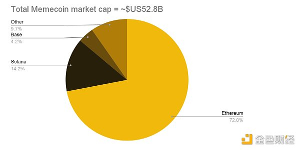 资料来源：Coingecko、币安研究院，数据截至 2024 年 6 月 30 日