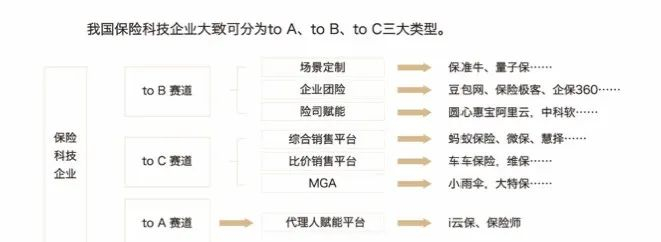 图3：主要平台类保险科技企业赛道划分及代表机构，来源：《保险代理人赋能白皮书2023》