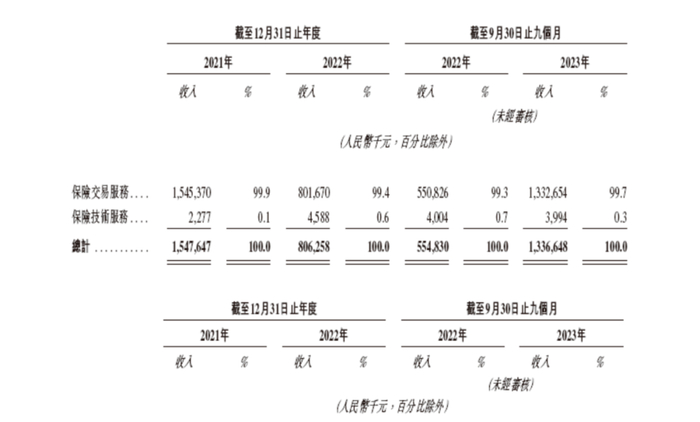 图4：手回科技主要收入来源，来源：手回科技招股书
