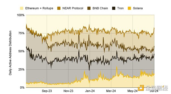 资料来源：Artemis、币安研究院，数据截至2024年6月30日