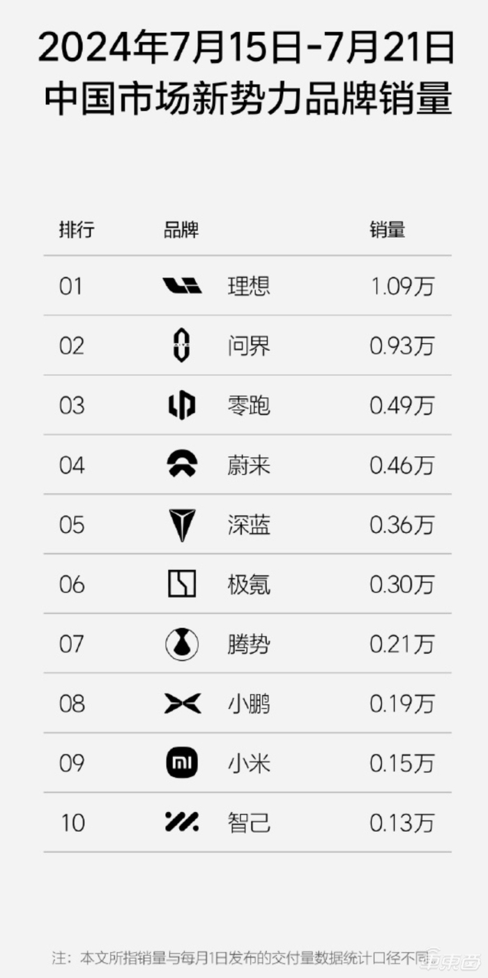 ▲2024年第29周（7.15-7.21）中国市场新势力品牌销量